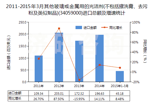 2011-2015年3月其他玻璃或金屬用的光潔劑(不包括擦洗膏、去污粉及類似制品)(34059000)進口總額及增速統(tǒng)計